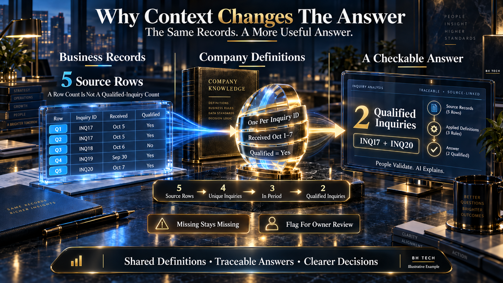 Five source rows join with company definitions: one per inquiry ID, received October 1–7, qualified Yes. The answer is two qualified inquiries, INQ17 and INQ20, with each exclusion traceable to a record and rule.