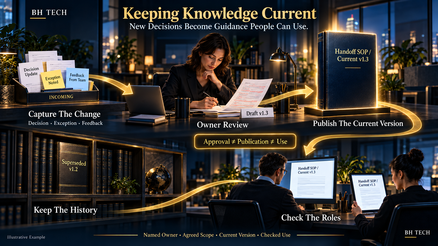A knowledge publishing studio follows a change from incoming decisions to owner review, a current v1.3 manual, checked role guidance and a separate superseded v1.2 history shelf. Approval, publication and use remain distinct.