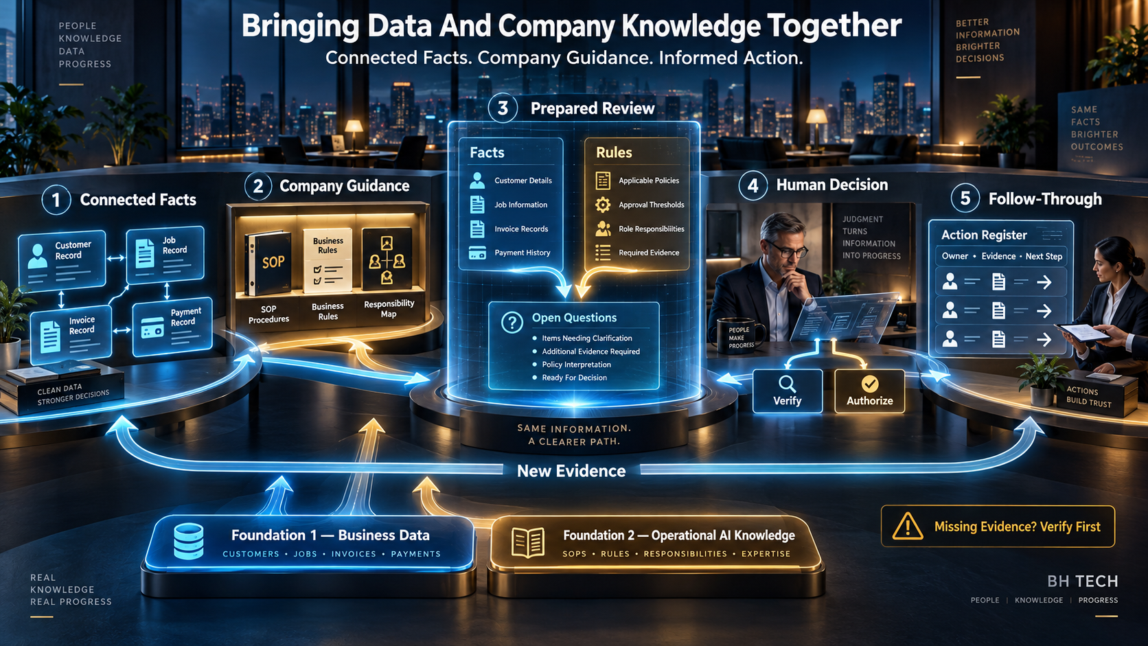 A decision trail combines connected business facts in blue with company guidance in gold, into a prepared review, a human decision and accountable follow-through. Reviewed new evidence returns to the records.