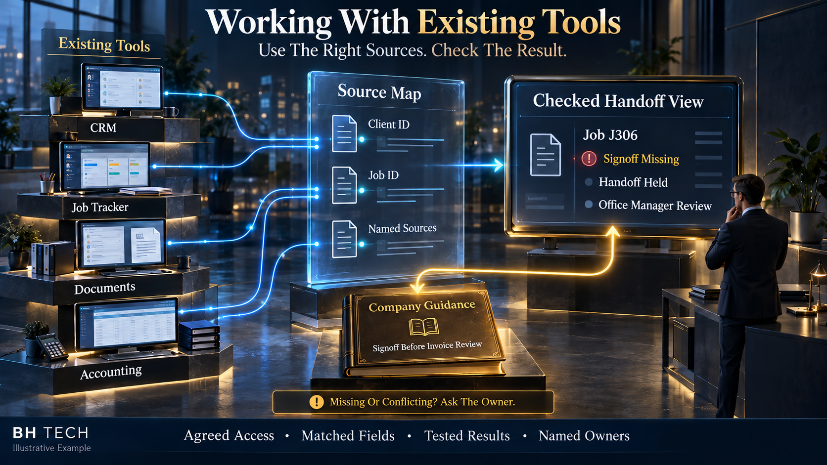 Four existing tools—CRM, Job Tracker, Documents and Accounting—connect selected records through a source map. Company guidance supports a checked handoff view for Job J306, held for missing signoff and Office Manager review.