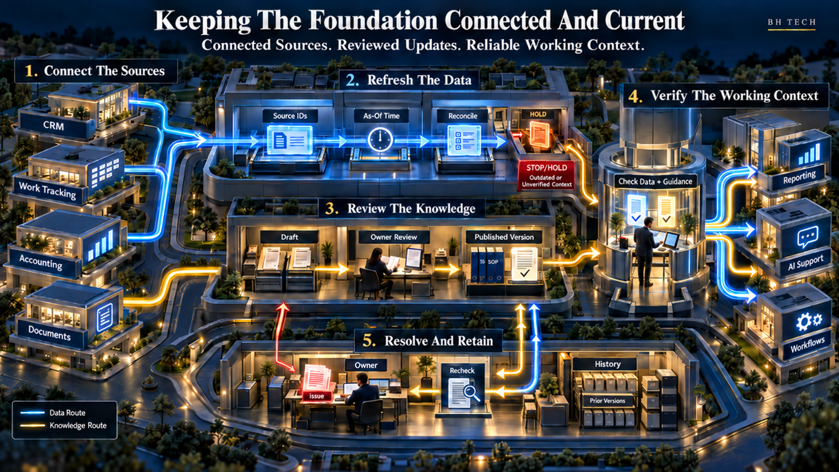 Existing business tools connect to separate blue data-refresh and gold knowledge-review routes. A working-context check combines them for reporting, AI support and workflows. Held gaps return to a named owner for recheck, with history retained.