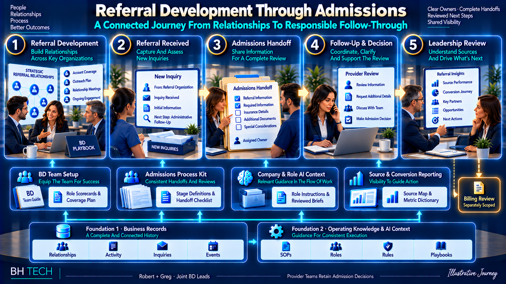 The referral-to-admission journey: referral development with referral organizations, a referral received, the admissions handoff, follow-up and decision, and leadership review.