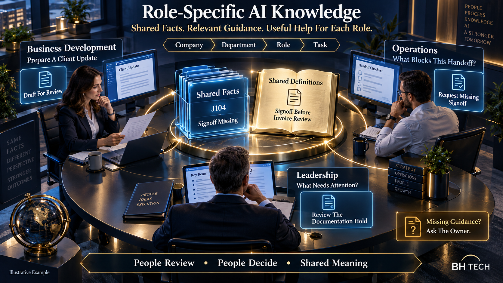 Shared job facts and company definitions support three different tasks: a client-update draft for business development, a signoff request proposed for operations, and a documentation-hold briefing for leadership. People review and decide.