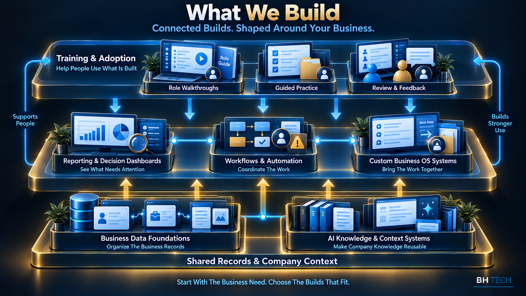 Business Data Foundations and AI Knowledge & Context Systems provide shared records and company context for Reporting & Decision Dashboards, Workflows & Automation and Custom Business OS Systems. Training & Adoption supports people across the work. Choose the builds that fit the business need.