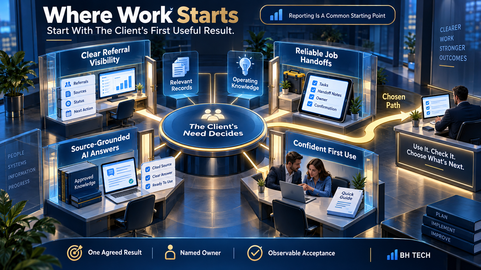 Four possible starts surround the client’s need: referral visibility, job handoffs, source-grounded AI answers and confident first use. Relevant records and operating knowledge support one agreed result, followed by use and review.