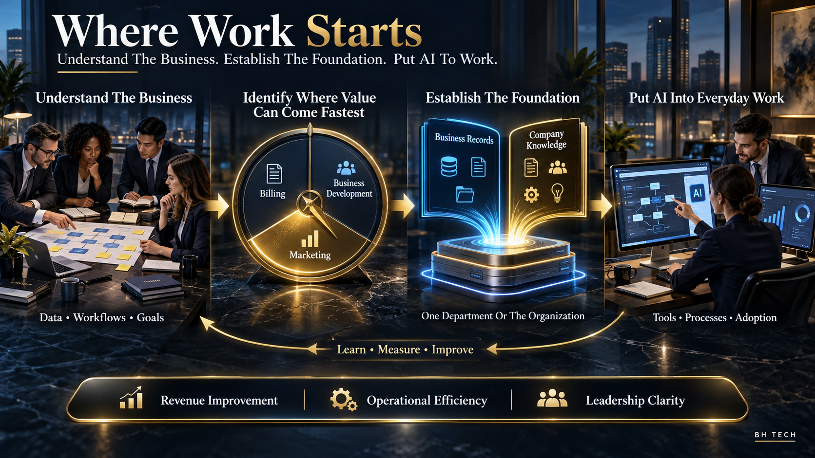 BH Tech starts by understanding the business, its data and workflows, prioritizes where value can come fastest, establishes a records and company-knowledge foundation, and helps people use AI, processes and reporting in everyday work. Learning and evidence guide improvement.